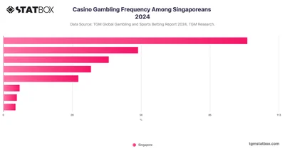 Casino Gambling Frequency Among Singaporeans 2024