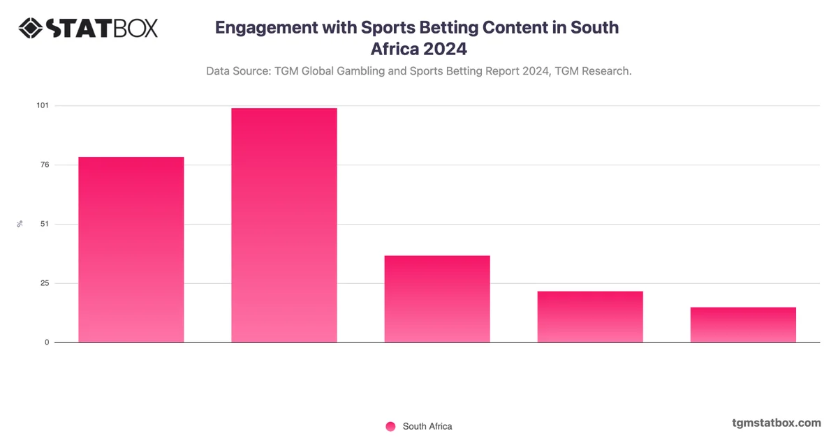 Engagement with Sports Betting Content in South Africa 2024