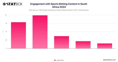 Engagement with Sports Betting Content in South Africa 2024