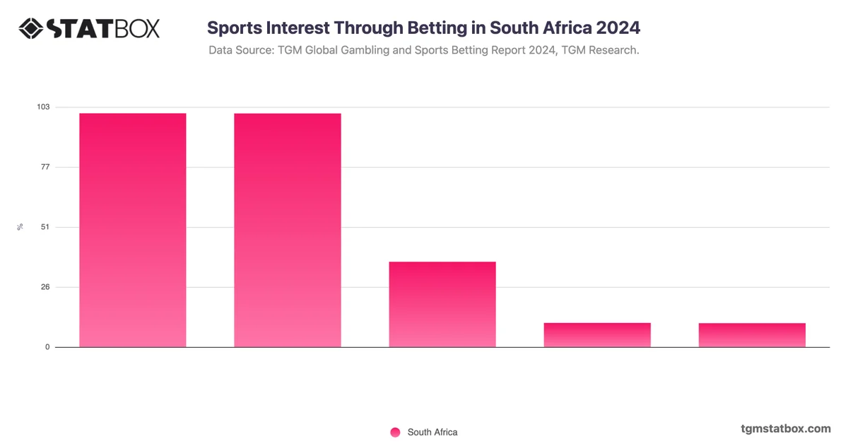 Sports Interest Through Betting in South Africa 2024