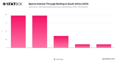 Sports Interest Through Betting in South Africa 2024