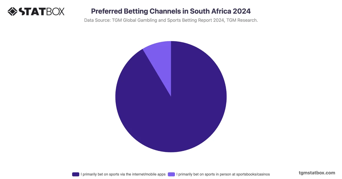 Preferred Betting Channels in South Africa 2024