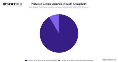 Preferred Betting Channels in South Africa 2024