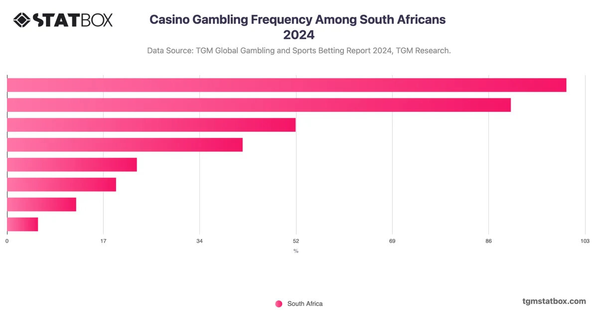 Casino Gambling Frequency Among South Africans 2024