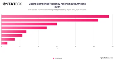 Casino Gambling Frequency Among South Africans 2024