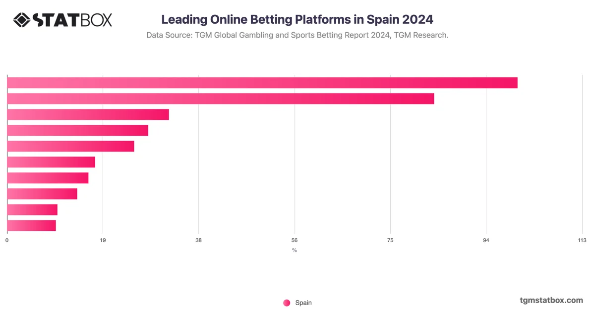 Leading Online Betting Platforms in Spain 2024
