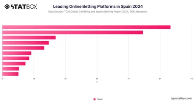 Leading Online Betting Platforms in Spain 2024