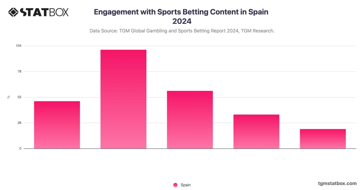 Engagement with Sports Betting Content in Spain 2024