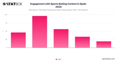 Engagement with Sports Betting Content in Spain 2024