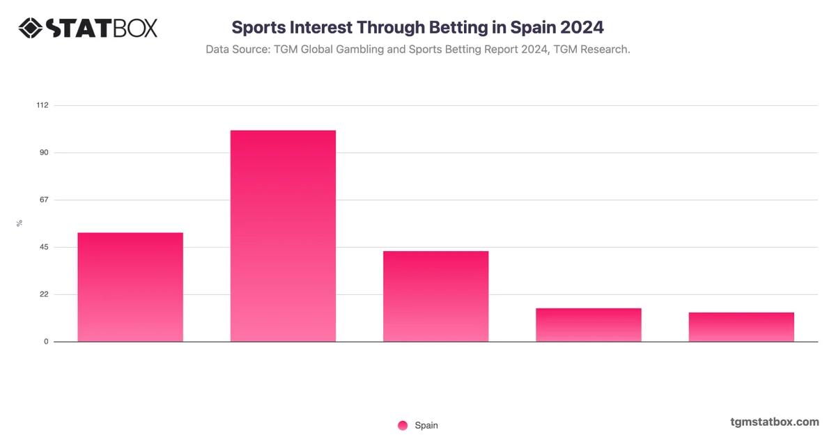 Sports Interest Through Betting in Spain 2024