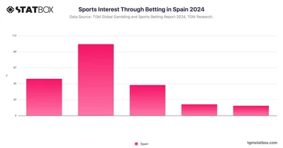 Sports Interest Through Betting in Spain 2024