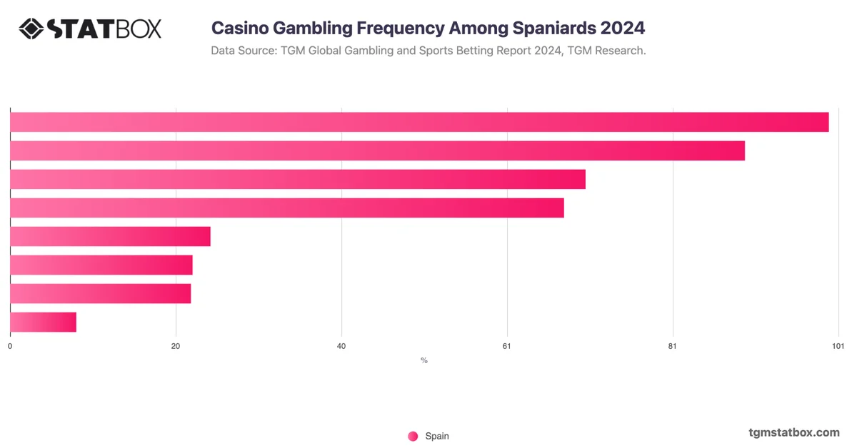 Casino Gambling Frequency Among Spaniards 2024