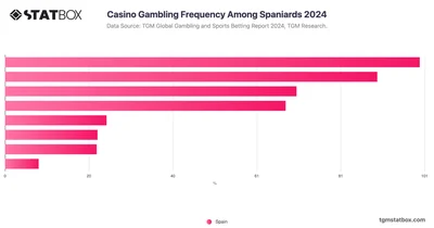 Casino Gambling Frequency Among Spaniards 2024