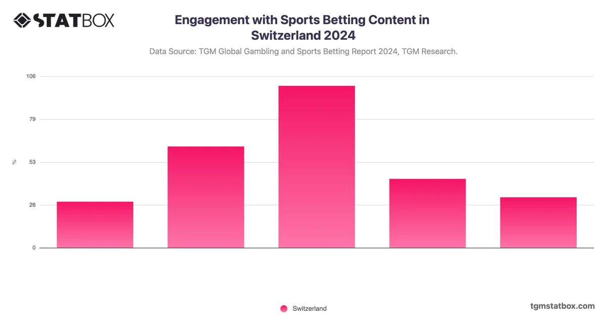 Engagement with Sports Betting Content in Switzerland 2024