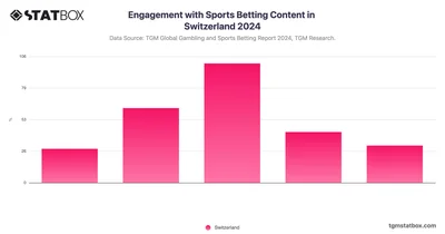 Engagement with Sports Betting Content in Switzerland 2024