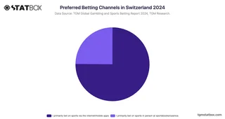 Preferred Betting Channels in Switzerland 2024
