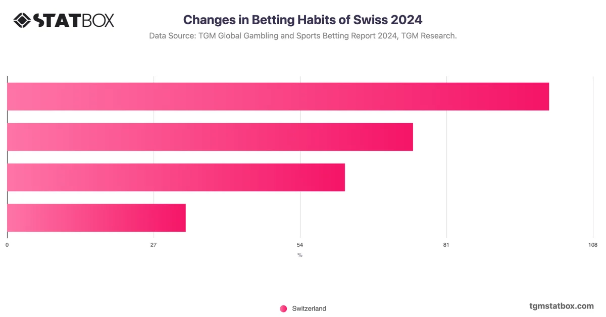 Changes in Betting Habits of Swiss 2024