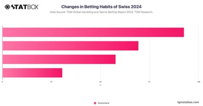 Changes in Betting Habits of Swiss 2024
