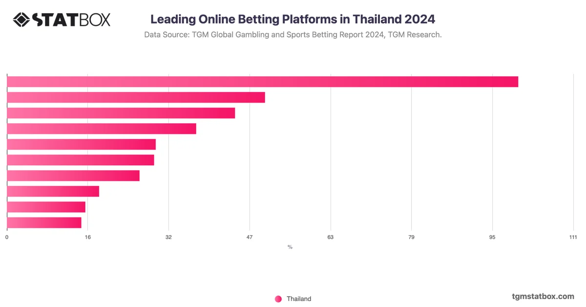 Leading Online Betting Platforms in Thailand 2024