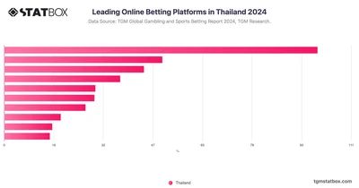 Leading Online Betting Platforms in Thailand 2024
