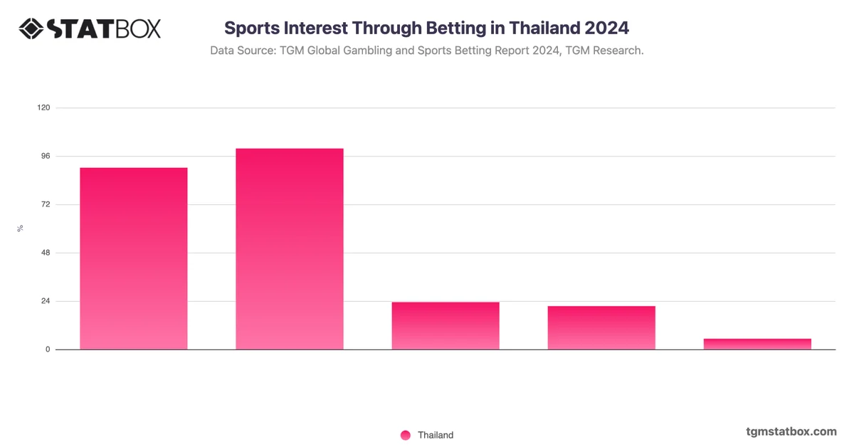Sports Interest Through Betting in Thailand 2024
