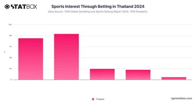 Sports Interest Through Betting in Thailand 2024