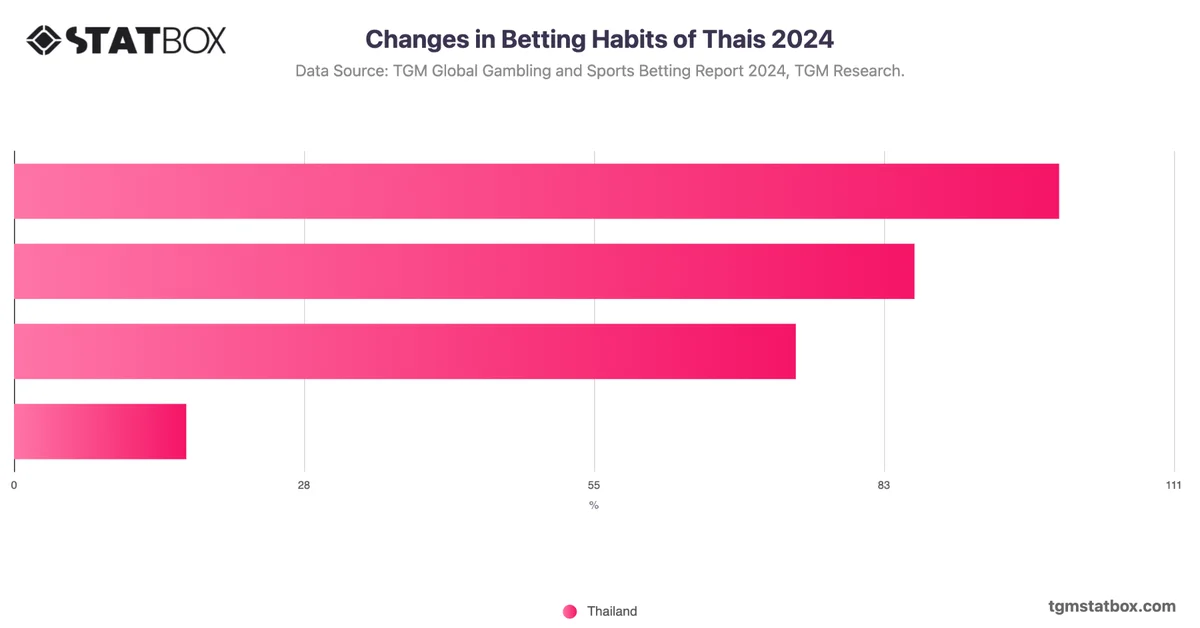 Changes in Betting Habits of Thais 2024