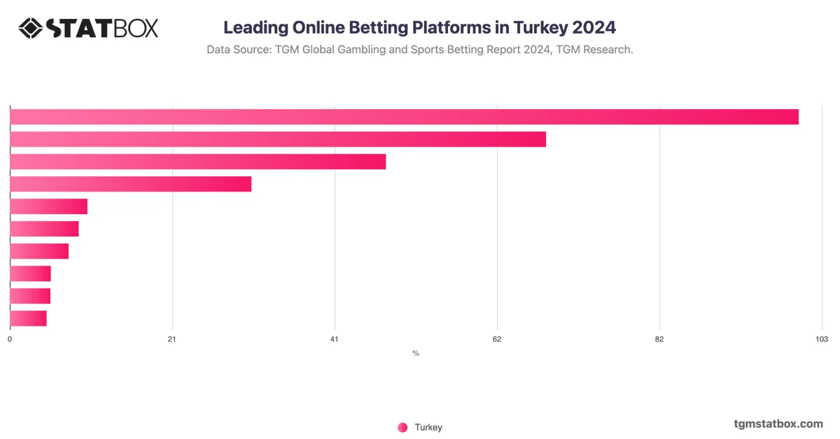 Leading Online Betting Platforms in Turkey 2024