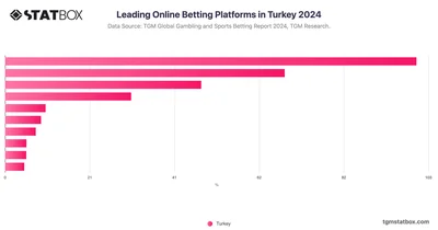 Leading Online Betting Platforms in Turkey 2024