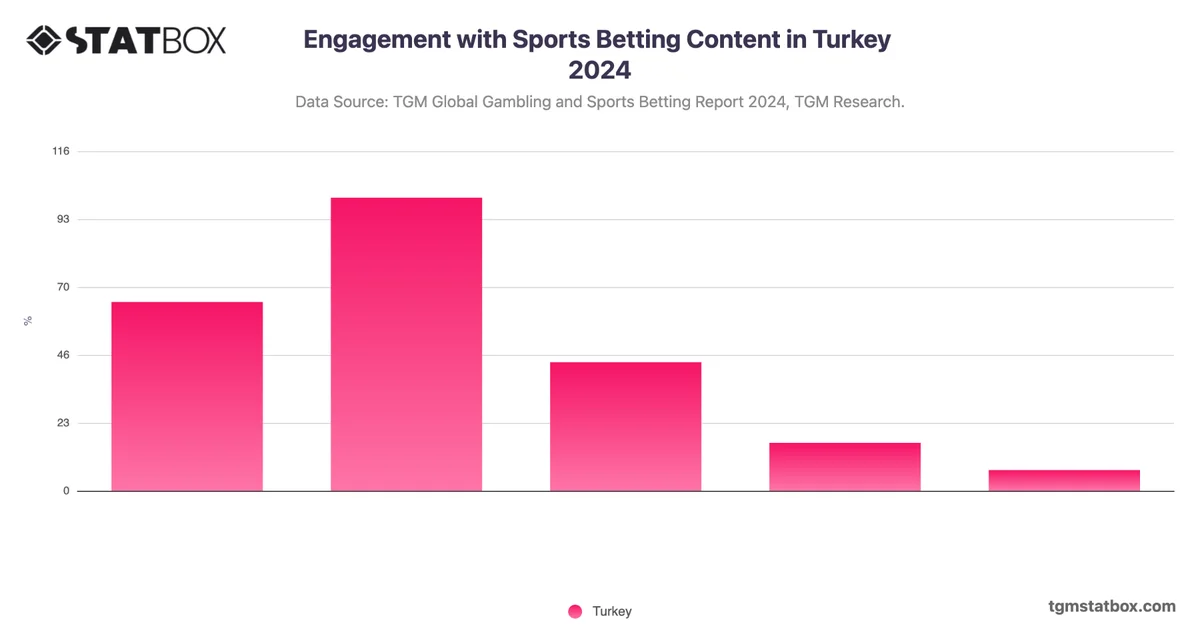 Engagement with Sports Betting Content in Turkey 2024