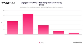 Engagement with Sports Betting Content in Turkey 2024