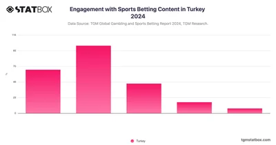 Engagement with Sports Betting Content in Turkey 2024