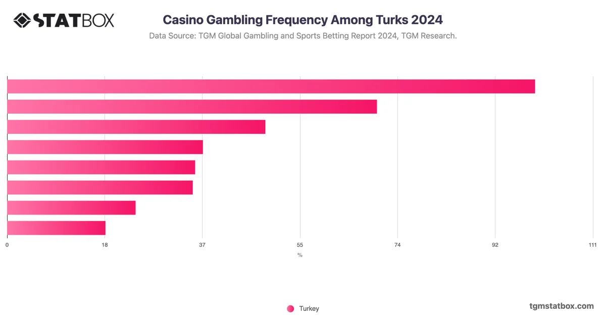 Casino Gambling Frequency Among Turks 2024
