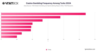 Casino Gambling Frequency Among Turks 2024