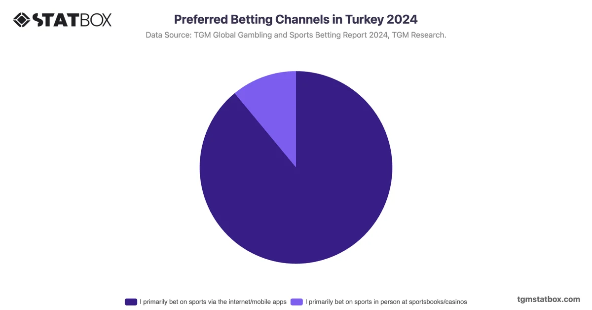 Preferred Betting Channels in Turkey 2024