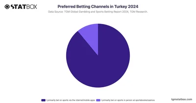 Preferred Betting Channels in Turkey 2024
