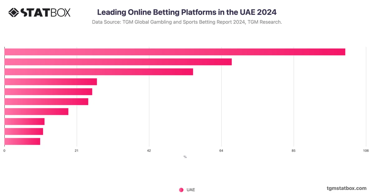 Leading Online Betting Platforms in the UAE 2024