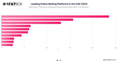Leading Online Betting Platforms in the UAE 2024