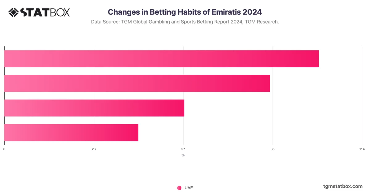 Changes in Betting Habits of Emiratis 2024