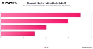 Changes in Betting Habits of Emiratis 2024