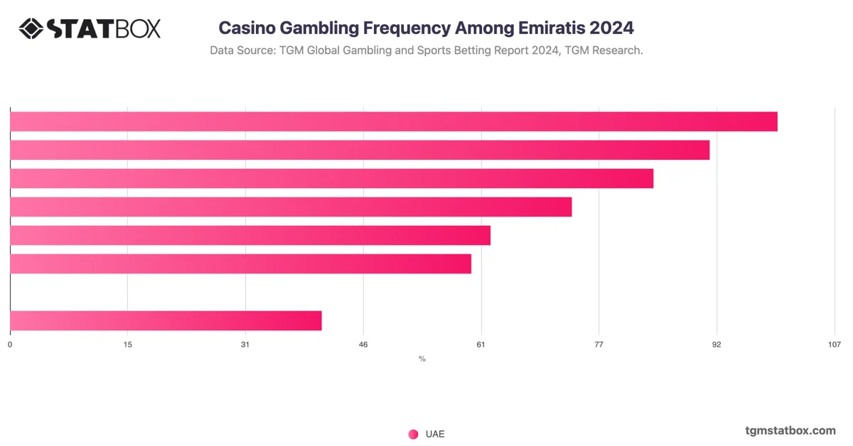 Casino Gambling Frequency Among Emiratis 2024