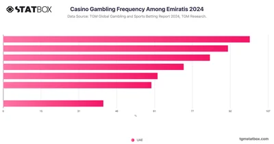 Casino Gambling Frequency Among Emiratis 2024