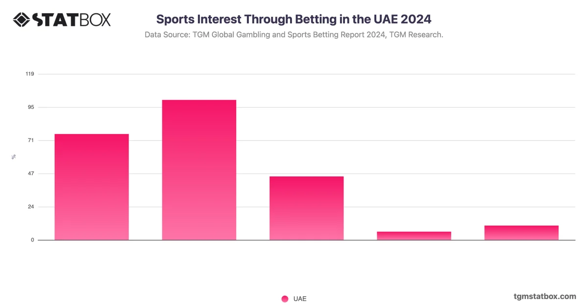 Sports Interest Through Betting in the UAE 2024