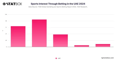Sports Interest Through Betting in the UAE 2024