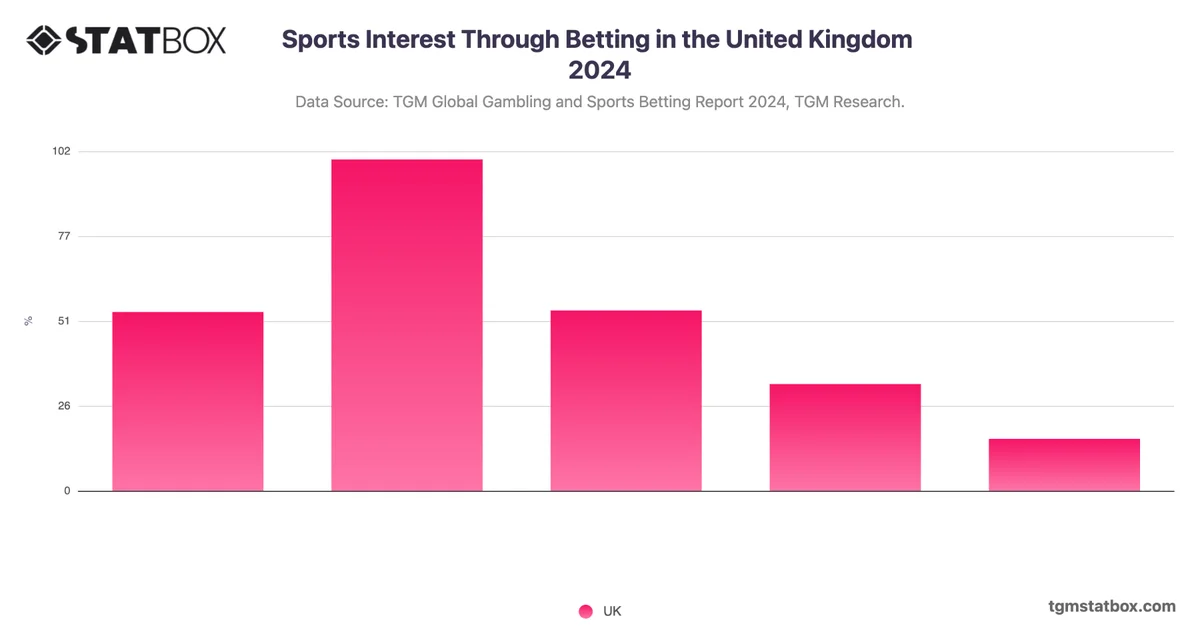Sports Interest Through Betting in the United Kingdom 2024