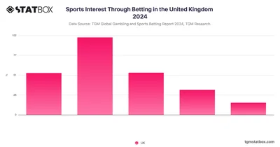 Sports Interest Through Betting in the United Kingdom 2024