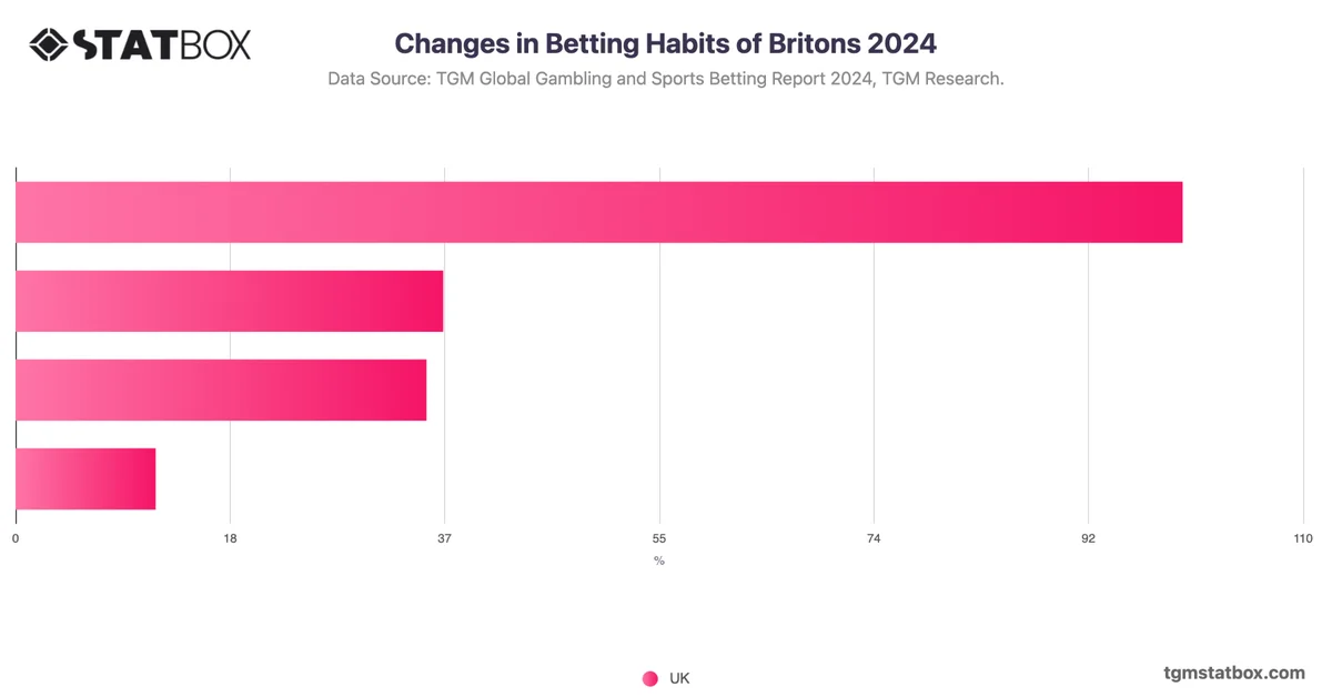 Changes in Betting Habits of Britons 2024