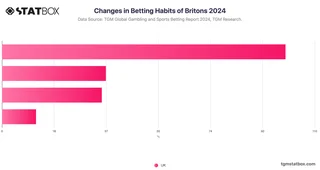 Changes in Betting Habits of Britons 2024