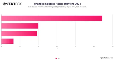 Changes in Betting Habits of Britons 2024