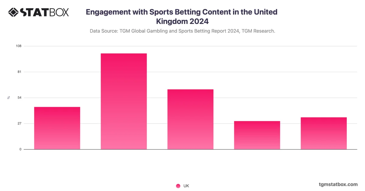 Engagement with Sports Betting Content in the United Kingdom 2024